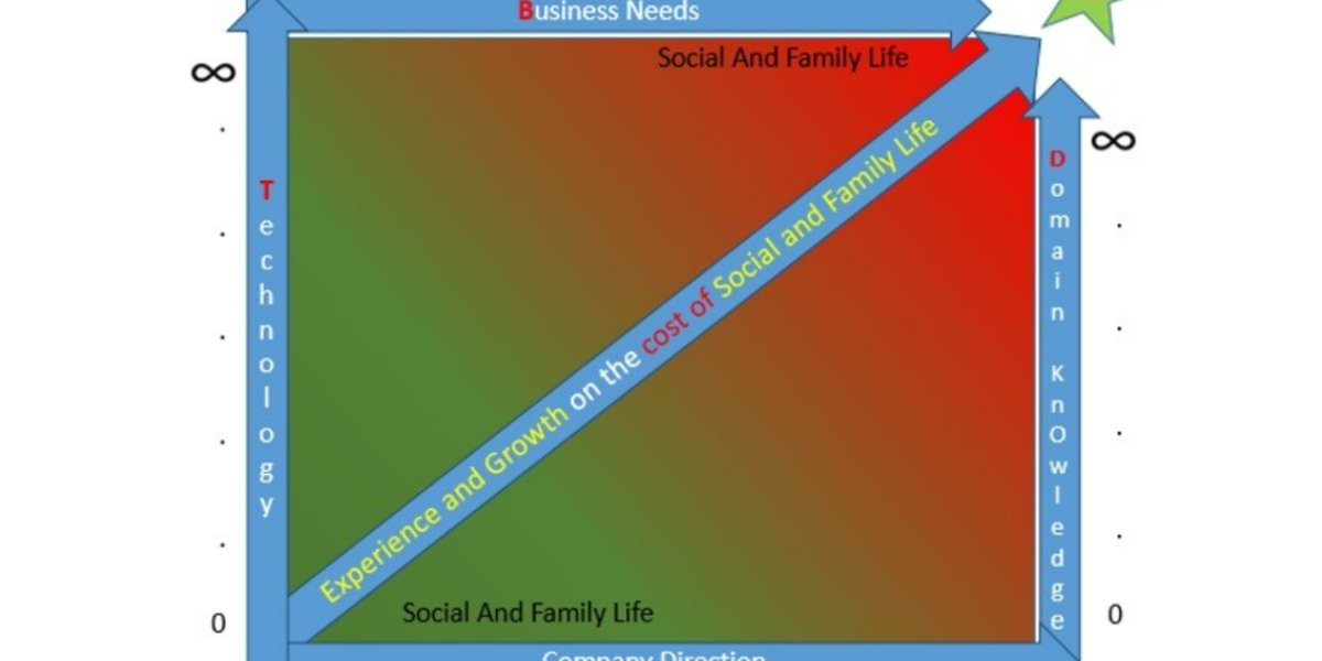 360_career_vision_Career Triangle to Career Rectangle